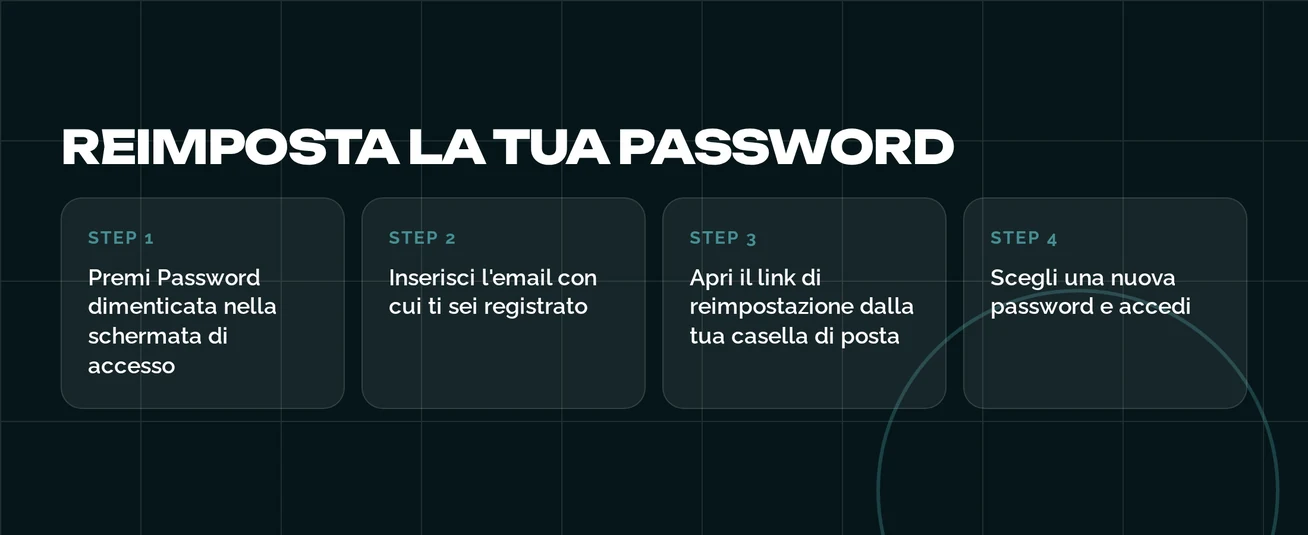 Reimposta password quattro step.